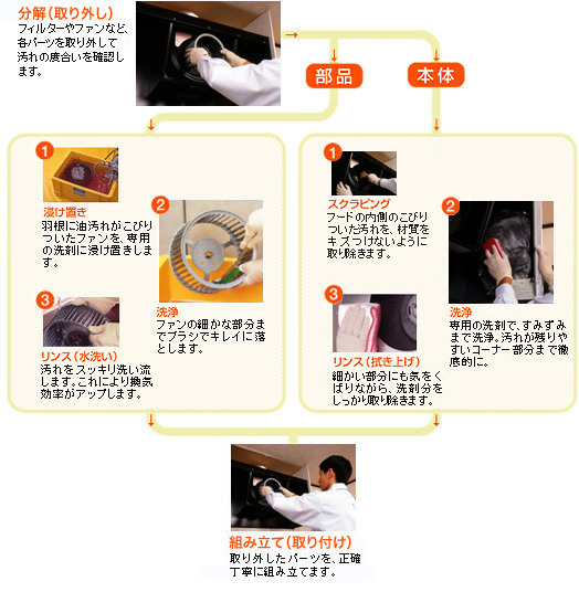 レンジフードクリーニング ハウスクリーニング ダスキン長沼
